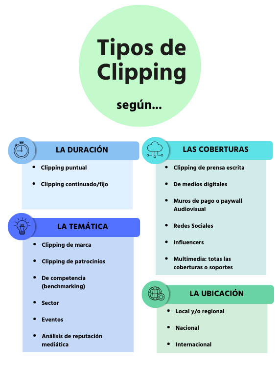 tipos de clipping según duración, temática,cobertura o ubicación